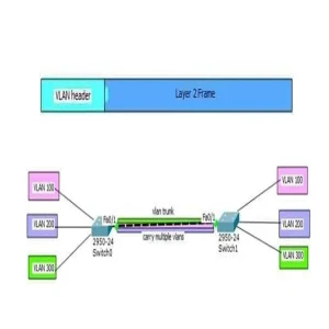 What is  VLAN?